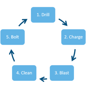 mining cycle pillar mine case study 291x300