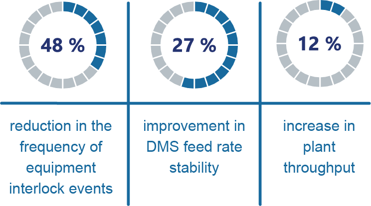 Case study Benefits