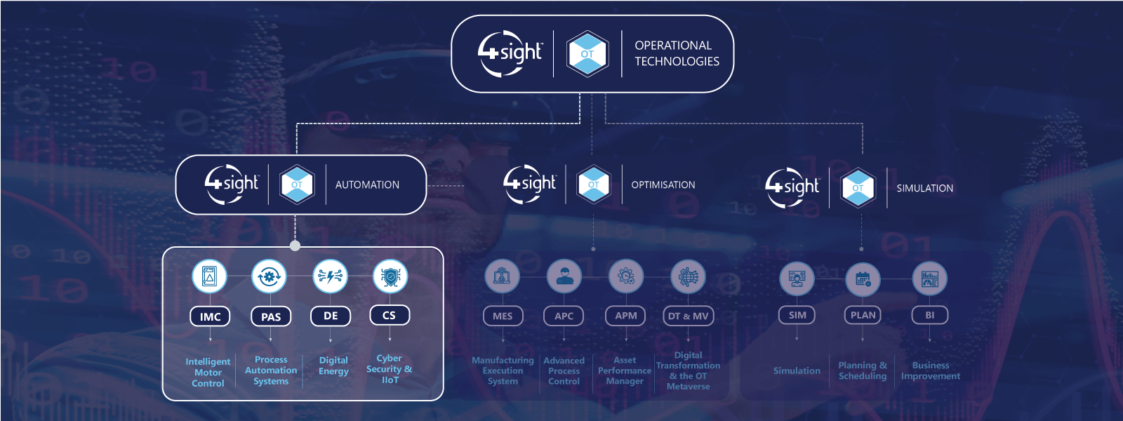 Asset Automation 4 Sight Holdings