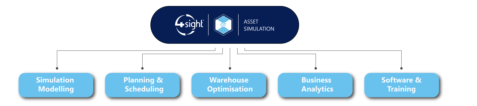 Simulation Offer