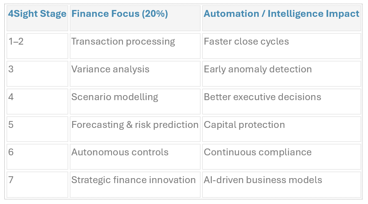 2 Finance From Retrospective Control to Predictive Insight Hindsight to 4Sight