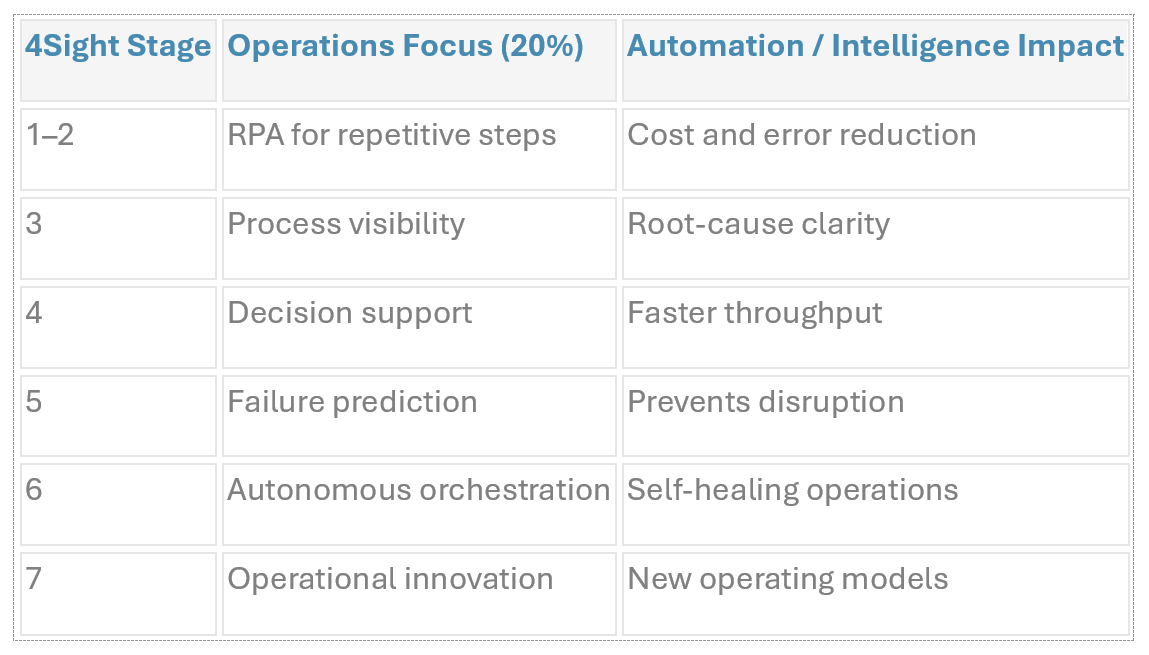 3 Operations Eliminating Bottlenecks Not Just Costs