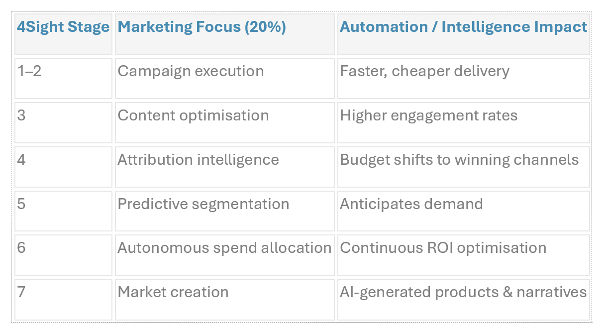 4 Marketing Precision Over Spend