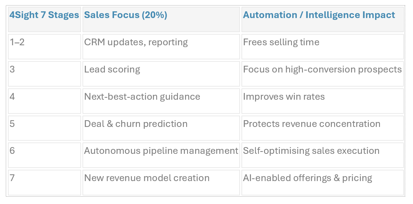 5 GROWTH Sales Focusing on the Revenue That Actually Matters