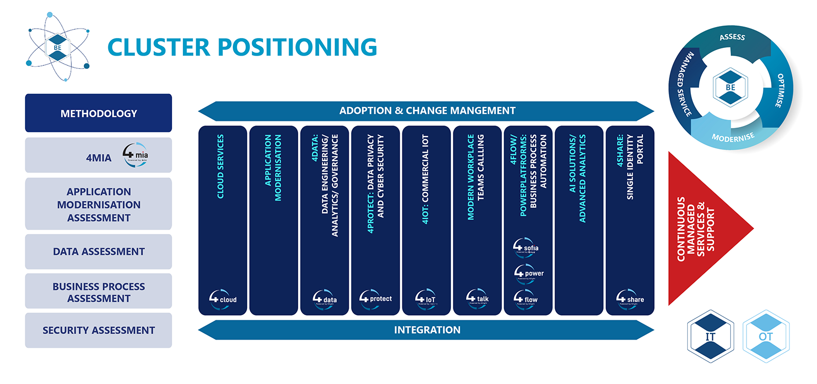 BE Cluster Converge PP