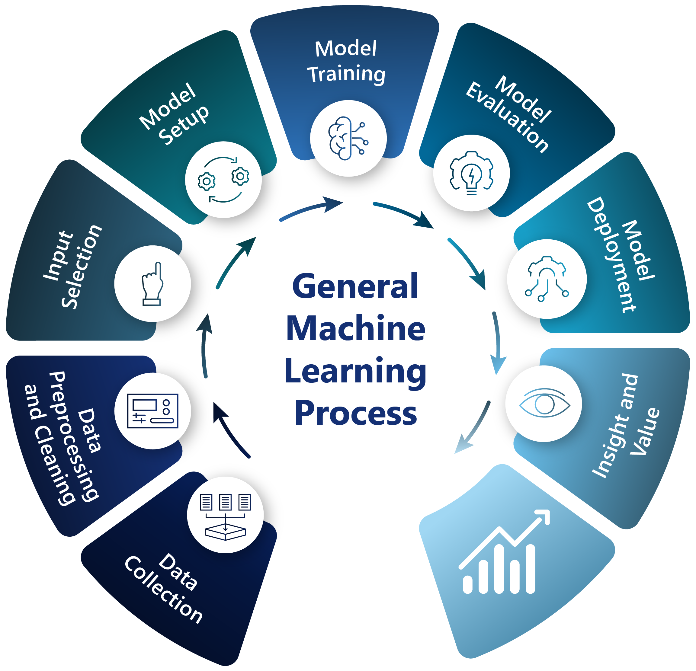 BE General Machine Learning Process Infographic Jul2024 01 1