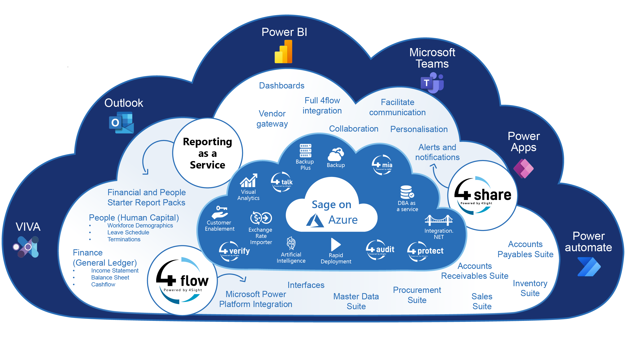 BE Sage on Azure Cloud Solution Infographic Sept2022
