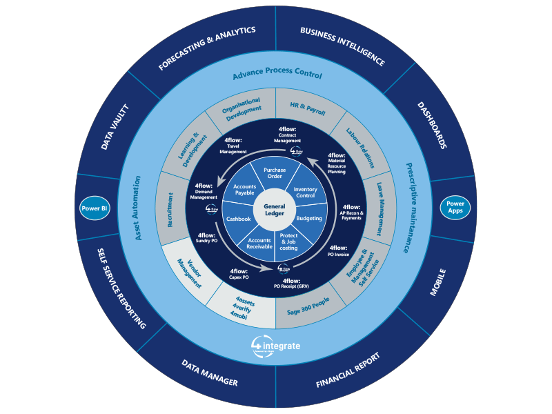 Sage300 Cloud General Ledger Circle