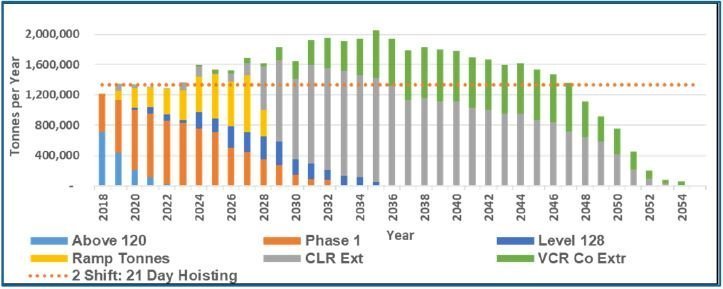 lom hoisting capacity mine feasibility study