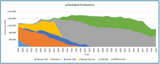 restated production profile mine feasibility study