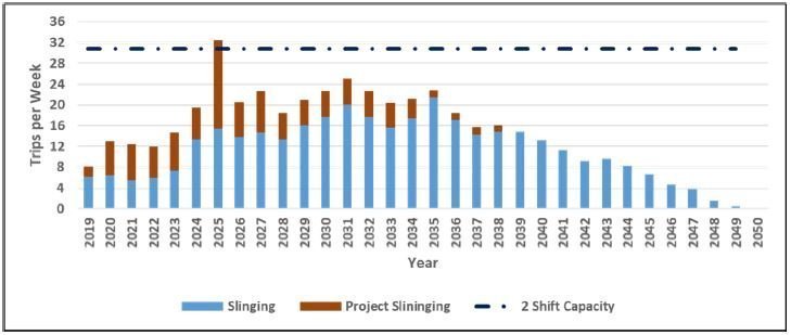 sling trips per week mine feasibility study