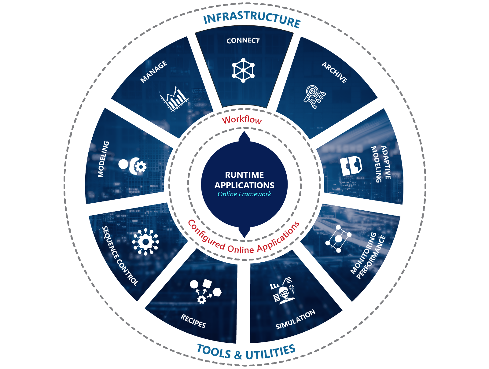 11. OT Asset optimisation Advanced Process Control AspenTech APC Integrated