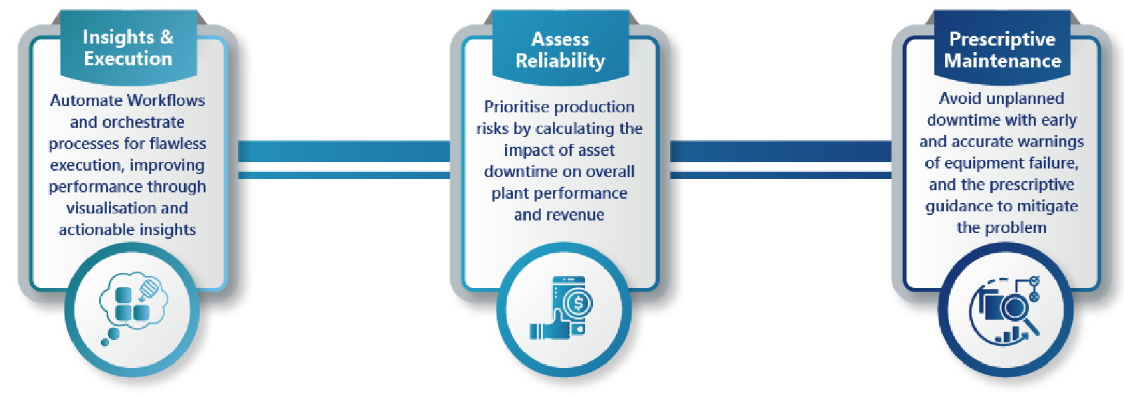 13. OT Asset Optimisation Asset optimisation Asset Performance Mangement Rapid Time