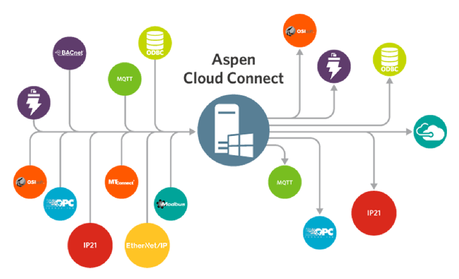 22. OT Asset Optimisation APM Aspen Cloud Connect