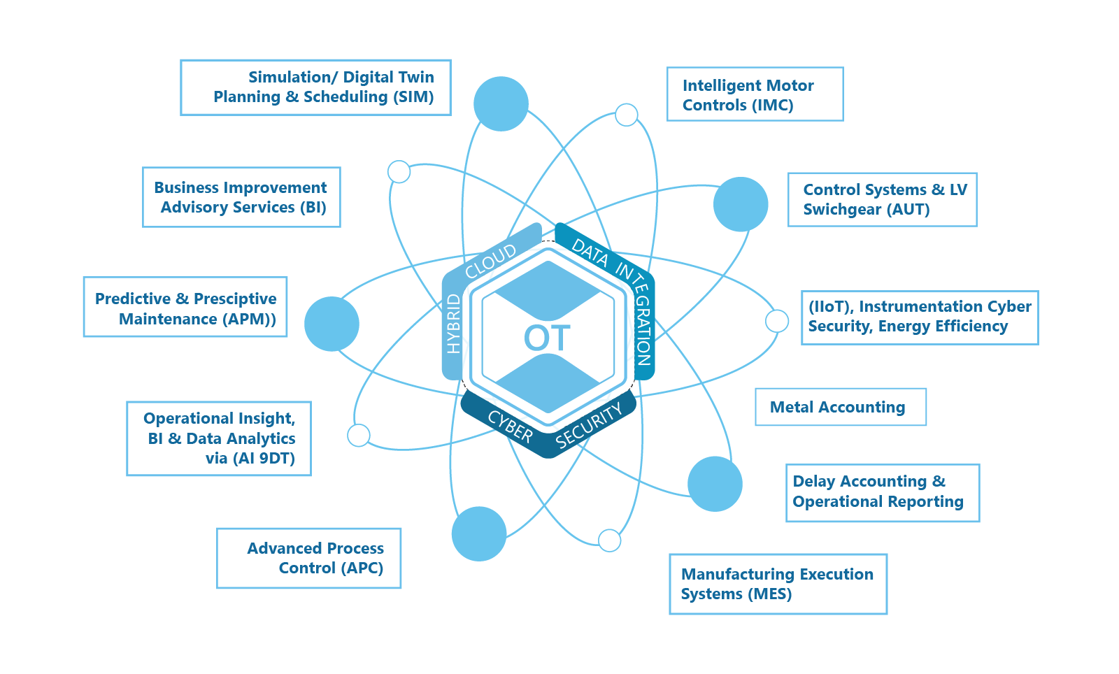 OT Operational Technologies Capabilities Solution Applications 2